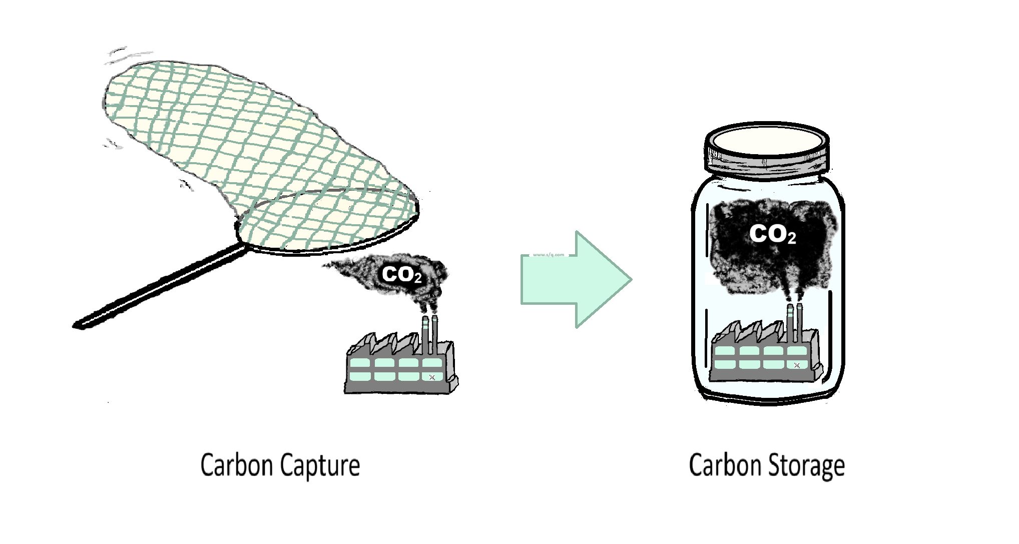 Emissions drawing showing a factory being captured in a butterfly net showing carbon capture, and the same factory in a glass mason jar showing carbon storage.