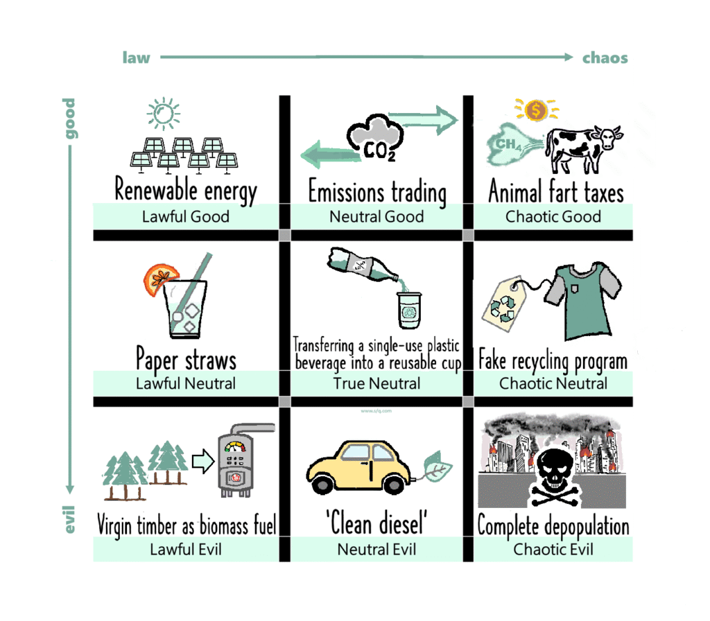 Alignment chart comparing the goodness / evilness of sustainability programs: renewable energy, emissions, paper straws, recycling, and biomass.