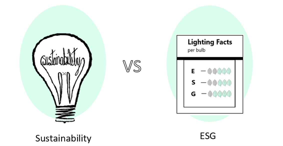Lightbulb that says sustainability versus ESG, Sustainability is in a lightbulb and ESG is an informational label.